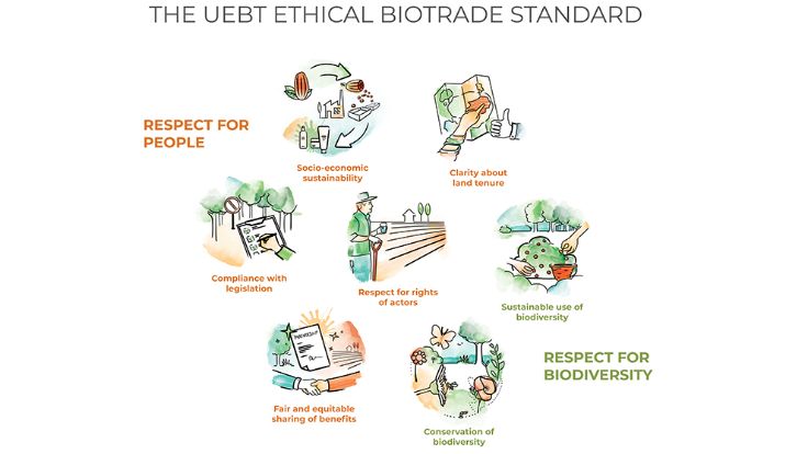 Image of union of ethical biotrade partnership symbol